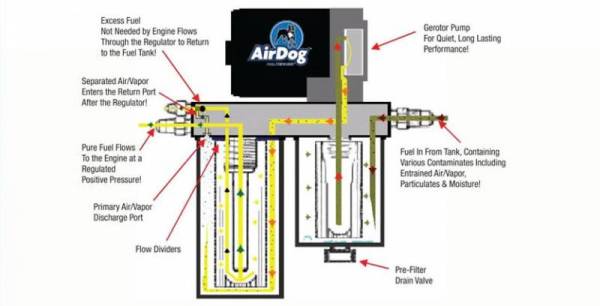 PureFlow AirDog #A4SPBF173 FP-150 2008 6.4L Ford